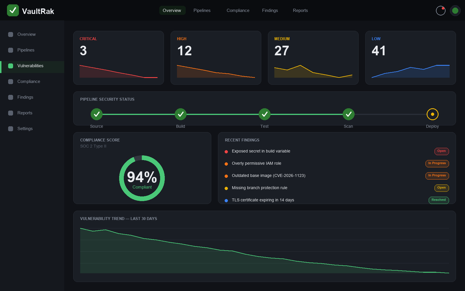VaultRak dashboard showing vulnerability counts, pipeline security status, compliance score, and recent findings